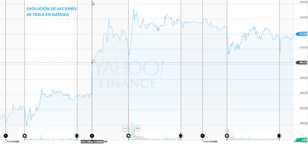 Las acciones de Tesla suben hasta un 5% gracias al éxito de ventas ...